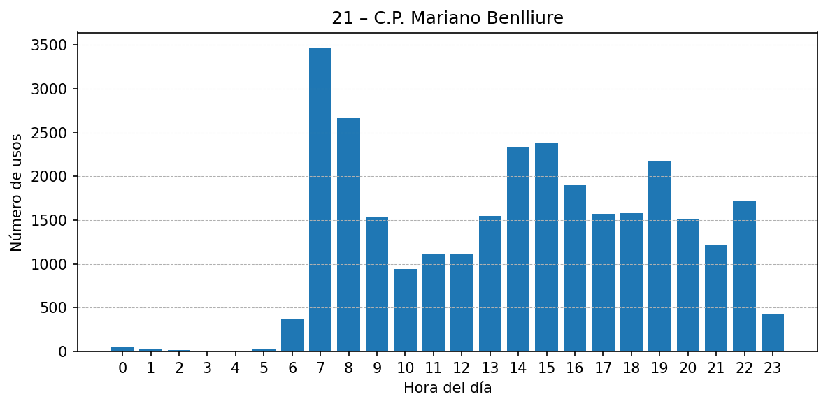 Estación 021 – C.P. Mariano Benlliure